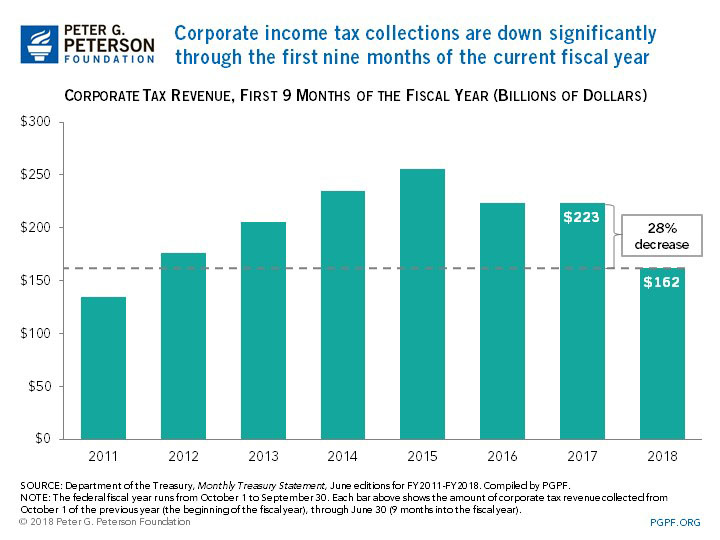 Corporate income tax collections are down significantly through the first nine months of the current fiscal year Corporate income tax collections are down significantly through the first nine months of the current fiscal year