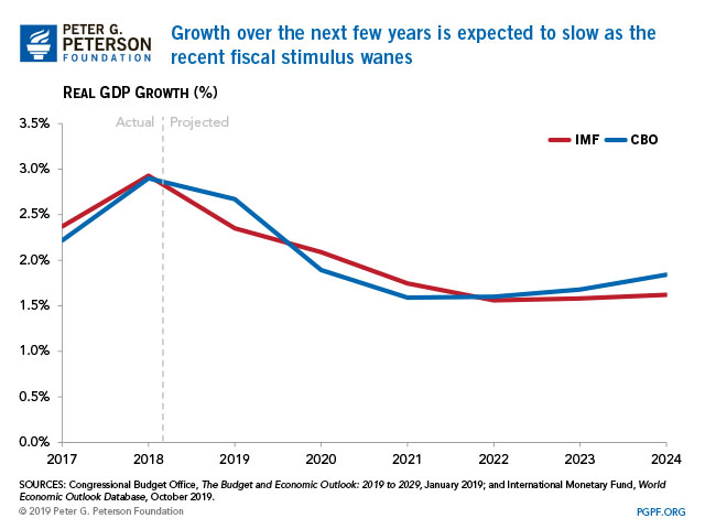 Growth over the next few years is expected to slow as the recent fiscal stimulus wanes Growth over the next few years is expected to slow as the recent fiscal stimulus wanes