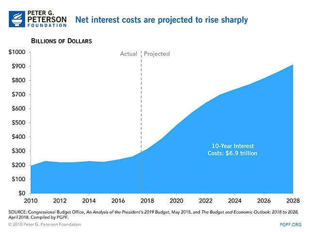 Net interest costs are projected to rise sharply Net interest costs are projected to rise sharply