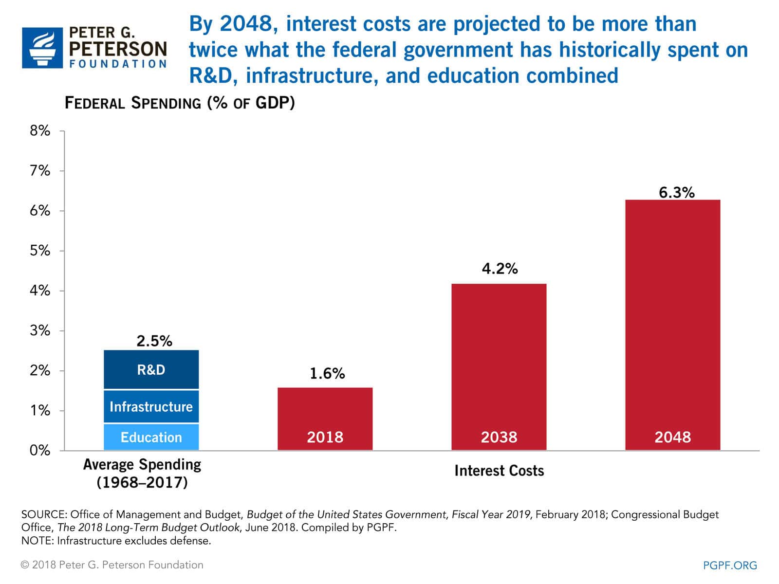 By 2048, interest costs are projected to be more than twice what the federal government has historically spent on R&D, infrastructure, and education combined By 2048, interest costs are projected to be more than twice what the federal government has historically spent on R&D, infrastructure, and education combined