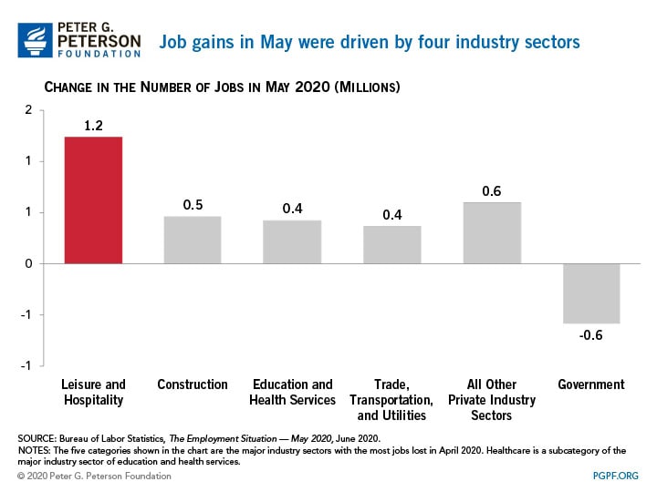 PowerPoint Presentation Job gains in May were driven by four industry sectors