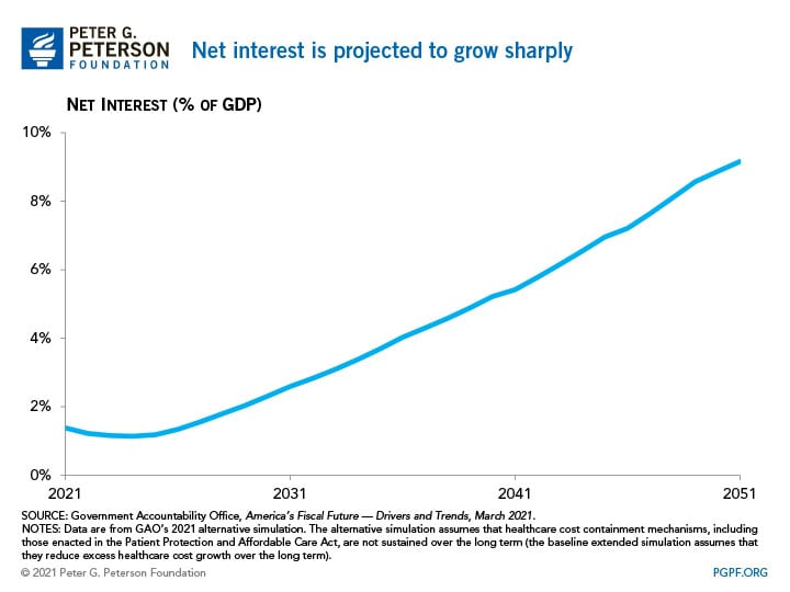 Net interest is projected to grow sharply Net interest is projected to grow sharply