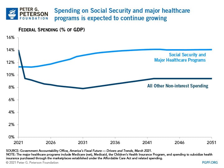 Spending on Social Security and major healthcare programs is expected to continue growing Spending on Social Security and major healthcare programs is expected to continue growing