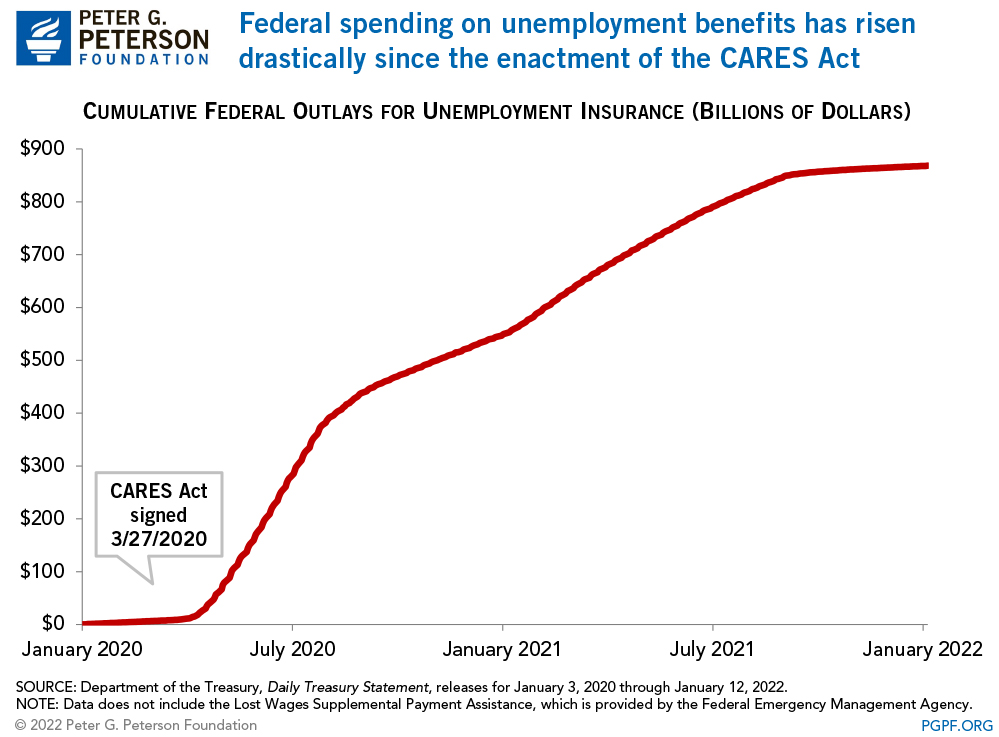 Federal spending on unemployment benefits has risen drastically Federal spending on unemployment benefits has risen drastically since the CARES ACT