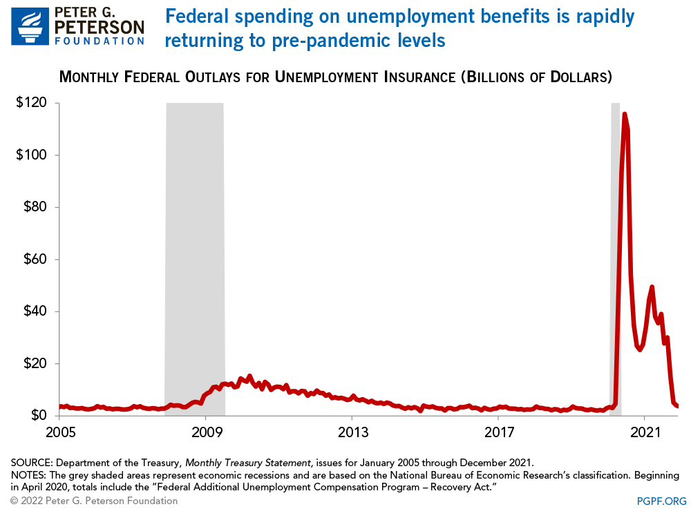 Federal spending on unemployment benefits has risen drastically Federal spending on unemployment benefits is rapidly returning to pre-pandemic levels