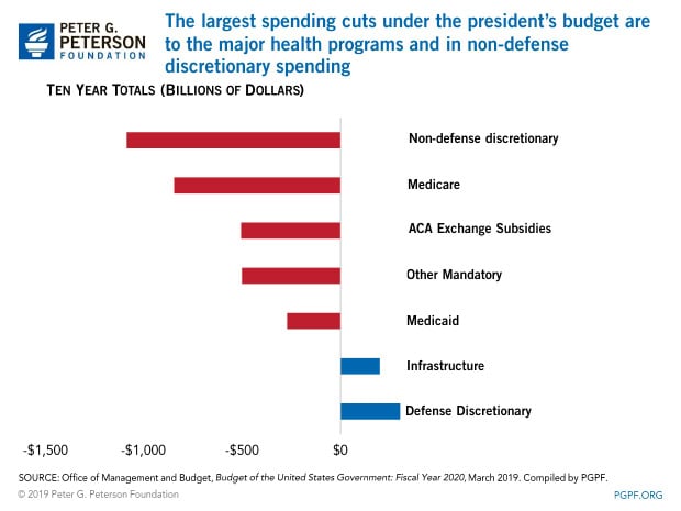 The largest spending cuts under the president's budget are to the major health programs and in non-defense discretionary spending The largest spending cuts under the president's budget are to the major health programs and in non-defense discretionary spending