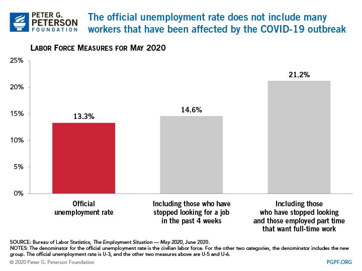 PowerPoint Presentation The unemployment rate declined in May from the record level that was set in April