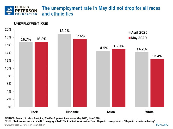 PowerPoint Presentation The unemployment rate in May did not drop for all races and ethnicities