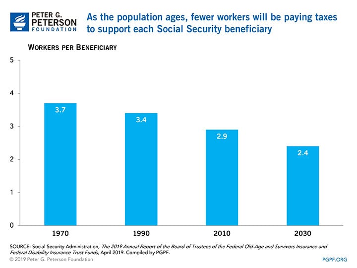 The aging of the baby boom generation will boost the number of A As the population ages, fewer workers will be paying taxes to support each Social Security beneficiary