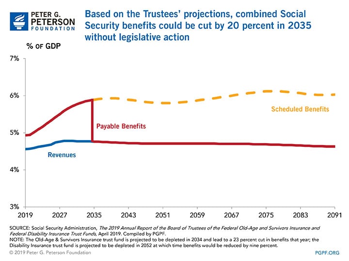 The aging of the baby boom generation will boost the number of A Based on the Trustees' projections, combined Social Security benefits could be cut by 20 percent in 2035 without legislative action