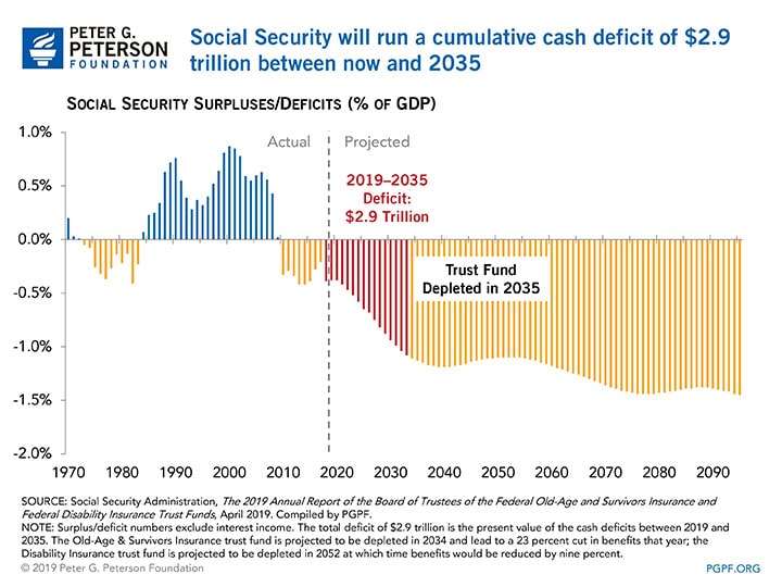 The aging of the baby boom generation will boost the number of A Social Security will run a cumulative cash deficit of $2.9 trillion between now and 2035