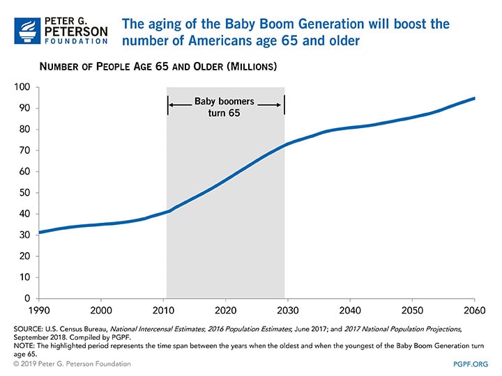 The aging of the baby boom generation will boost the number of A The aging of the Baby Boom Generation will boost the number of Americans age 65 and older