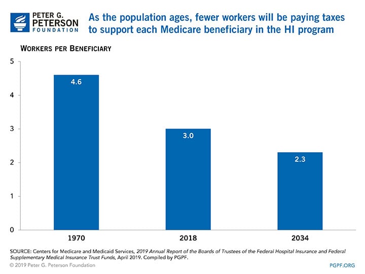 As the population ages, fewer workers will be paying taxes to support each Medicare beneficiary in the HI program As the population ages, fewer workers will be paying taxes to support each Medicare beneficiary in the HI program