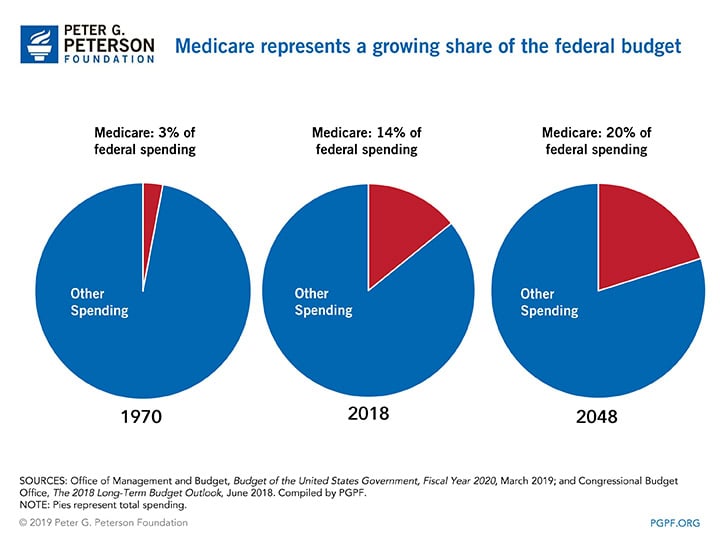 Medicare spending as a share of GDP is projected to rise by 60 p Medicare represents a growing share of the federal budget