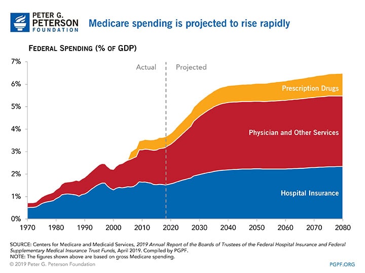 Medicare spending as a share of GDP is projected to rise by 60 p Medicare spending is projected to rise rapidly