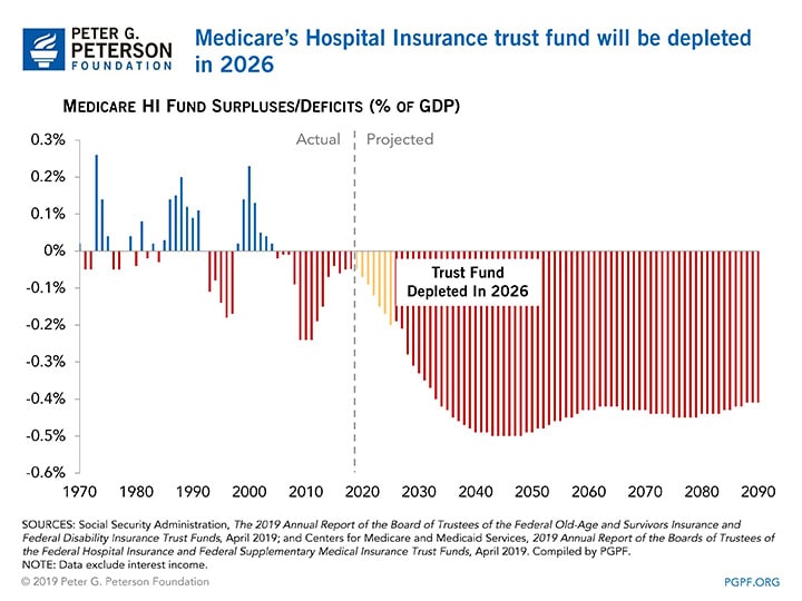 Medicare spending as a share of GDP is projected to rise by 60 p Medicare's Hospital Insurance trust fund will be depleted in 2026