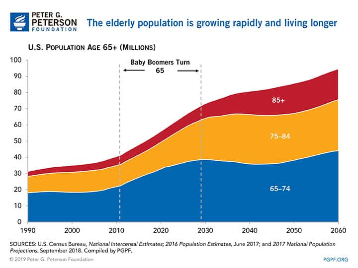 Medicare spending as a share of GDP is projected to rise by 60 p The elderly population is growing rapidly and living longer