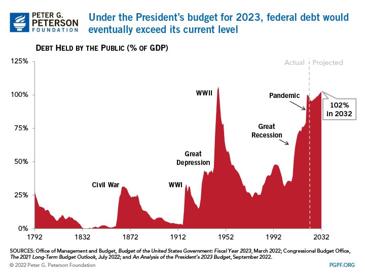 Federal debt would remain high under the President’s budget Under the President’s budget for 2023, federal debt would eventually exceed its current level