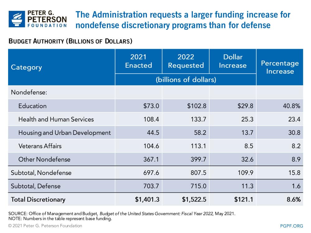 The Administration requests a larger funding increase for nondefense discretionary programs than for defense The Administration requests a larger funding increase for nondefense discretionary programs than for defense