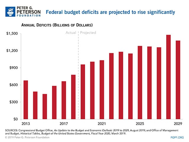 Federal budget deficits are projected to rise significantly Federal budget deficits are projected to rise significantly