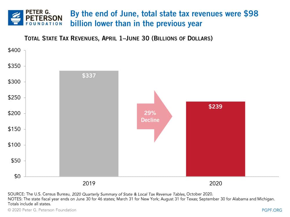 Economic growth has moderated By the end of June, total state tax revenues were $98 billion lower than in the previous year