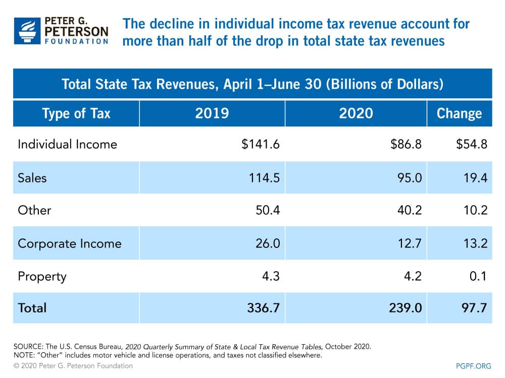 Economic growth has moderated The decline in individual income taxe revenue account for more than half of the drop in the total tax revenue