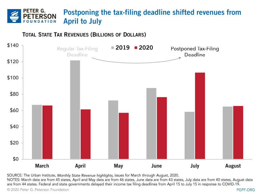 Economic growth has moderated Postponing the tax filing deadline shifted revenues from April to July