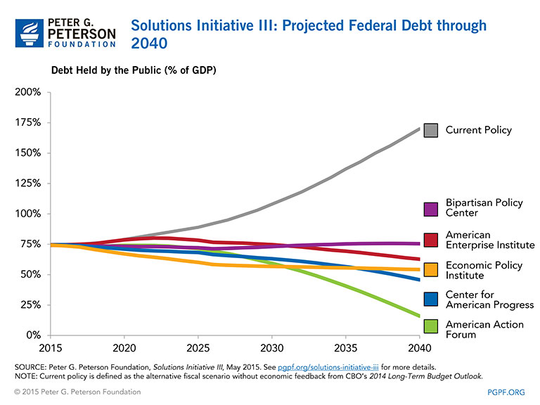 Solutions Initiative III: Projected Federal Debt through 2040 Solutions Initiative III: Projected Federal Debt through 2040