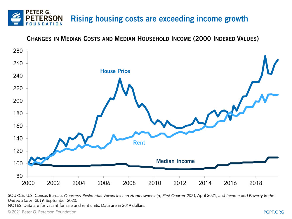 PowerPoint Presentation Rising housing costs are exceeding income growth