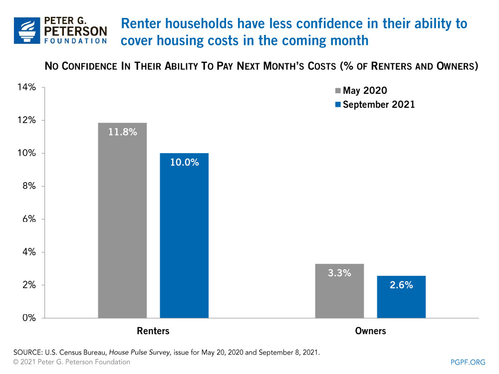 PowerPoint Presentation Renter households have less confidence in their ability to cover housing costs in the coming month