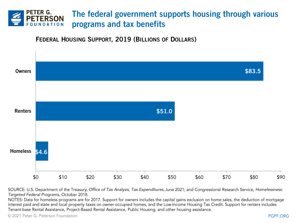 PowerPoint Presentation The federal government supports housing through various programs and tax benefits