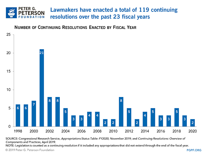 Year-end Wrap-up Lawmakers have enacted a total of 119 continuing resolutions over the past 23 fiscal years