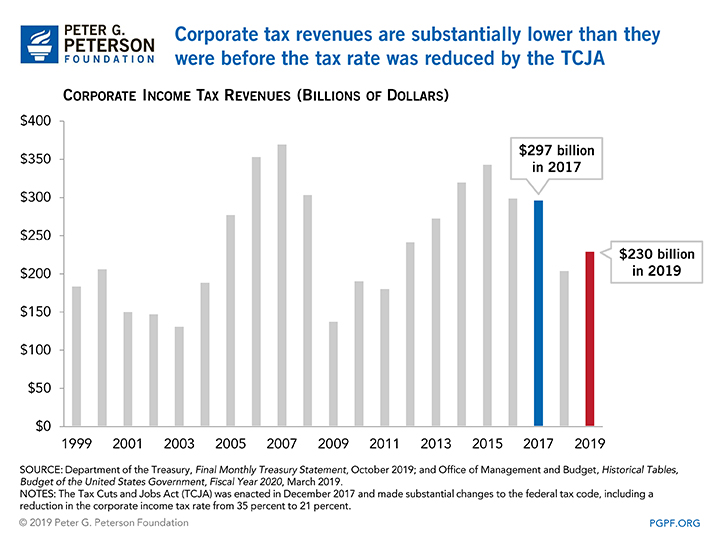 Year-end Wrap-up Corporate tax revenues are substantially lower than they were before the tax rate was reduced by the TCJA