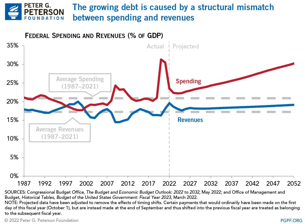 The national debt will exceed its historic peak in the upcoming The growing debt is caused by a structural mismatch between spending and revenues