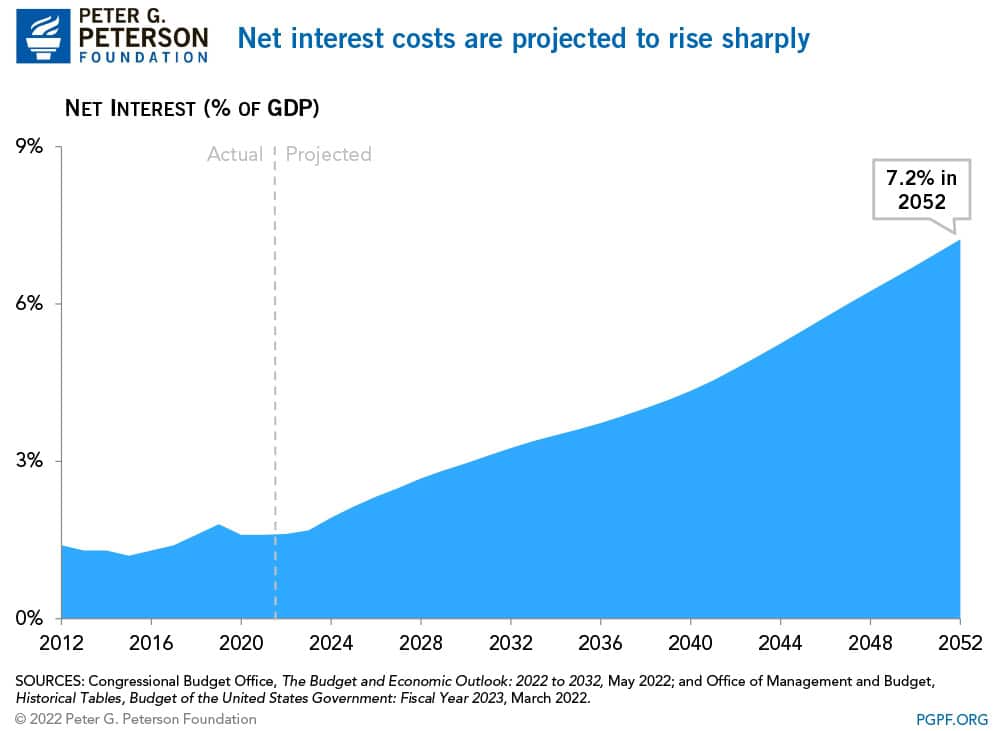 The national debt will exceed its historic peak in the upcoming Net interest costs are projected to rise sharply