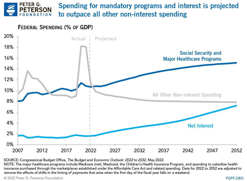 The national debt will exceed its historic peak in the upcoming Spending for mandatory programs and interest is projected to outpace all other non-interest spending