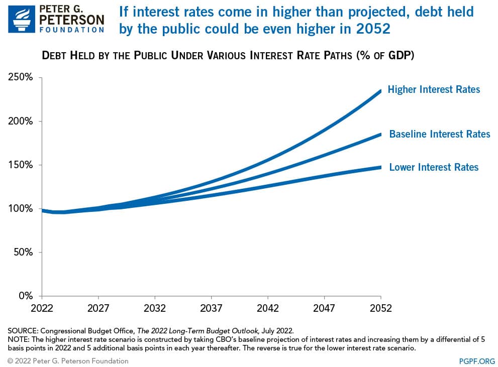 The national debt will exceed its historic peak in the upcoming If interest rates come in higher than projected, debt held by the public could be even higher in 2052