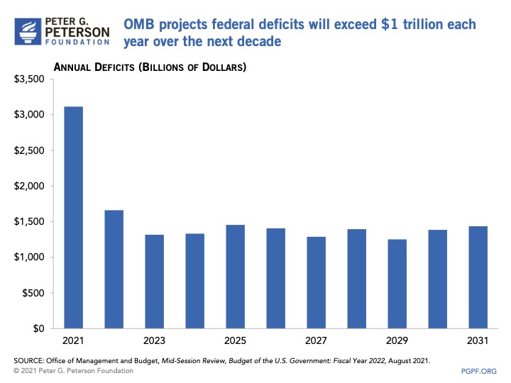 OMB projects deficits will exceed 1-trillion each year over the next decade OMB projects deficits will exceed 1-trillion each year over the next decade