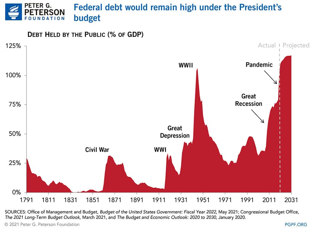 Federal debt would remain high under the President’s budget Federal debt would remain high under the President’s budget