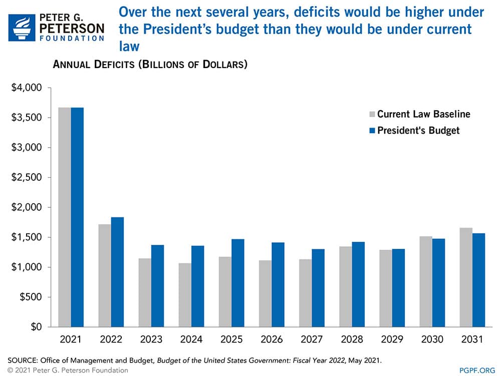 Over the next several years, deficits would be higher under the President’s budget than they would be under current law Over the next several years, deficits would be higher under the President’s budget than they would be under current law