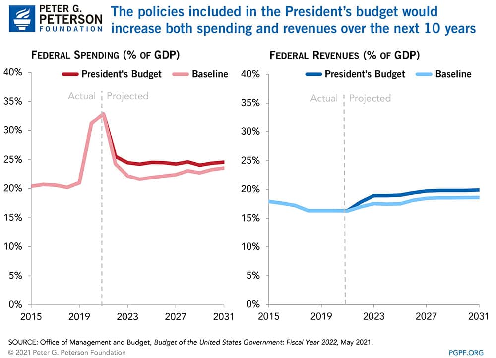 The policies included in the President’s budget would increase both spending and revenues over the next 10 years The policies included in the President’s budget would increase both spending and revenues over the next 10 years