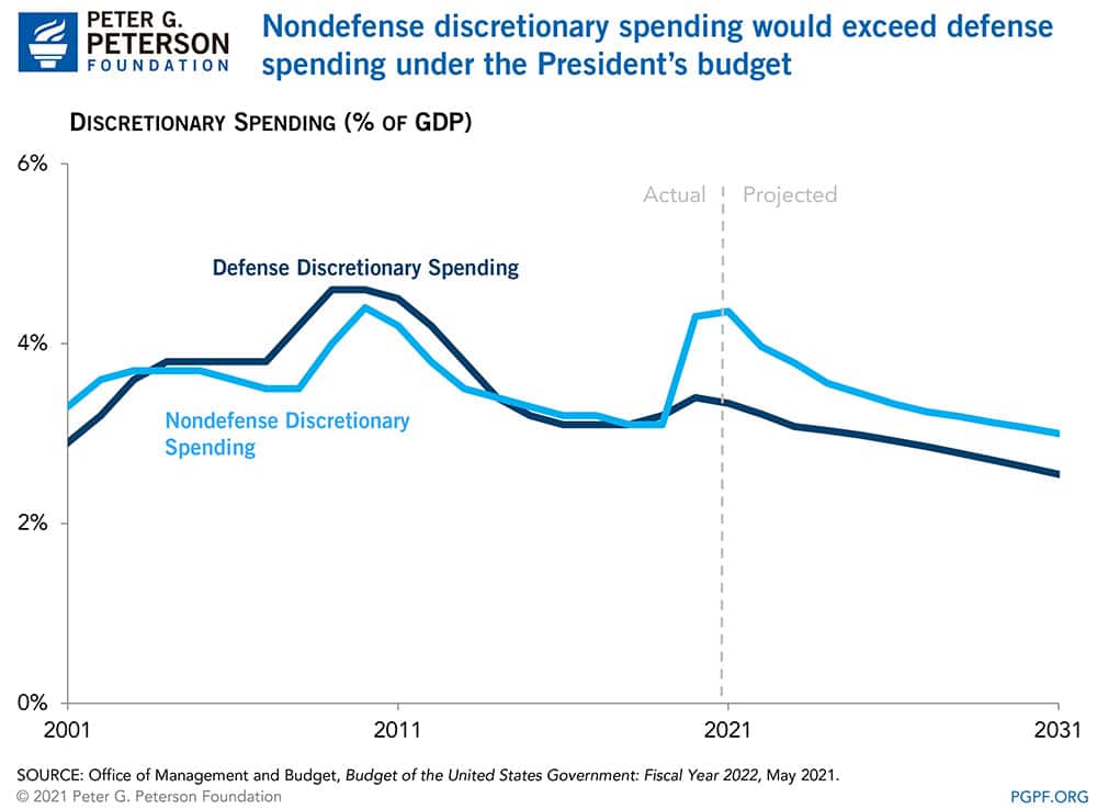Nondefense discretionary spending would exceed defense spending under the President’s budget Nondefense discretionary spending would exceed defense spending under the President’s budget