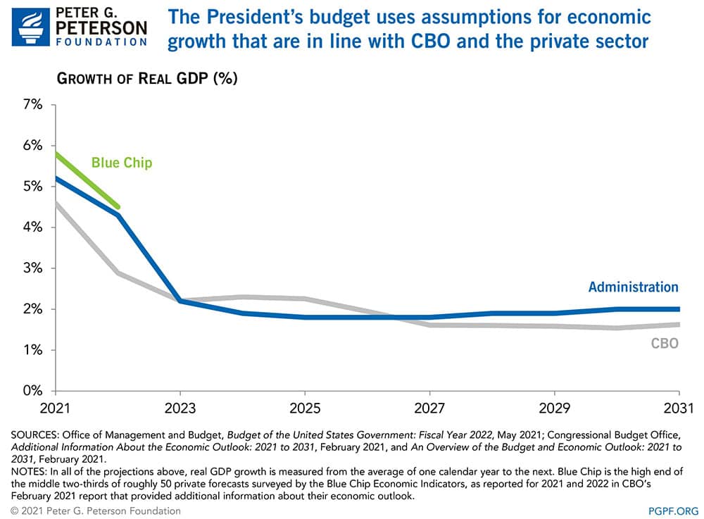 The President’s budget uses assumptions for economic growth that are in line with CBO and the private sector The President’s budget uses assumptions for economic growth that are in line with CBO and the private sector