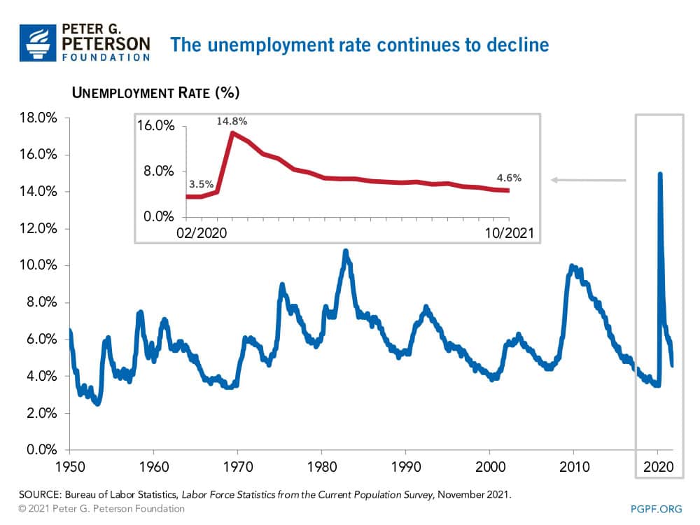The unemployment rate continues to decline The unemployment rate continues to decline