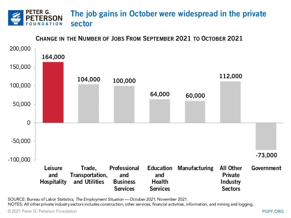 The job gains in August were most pronounced in professional and business services The job gains in August were most pronounced in professional and business services