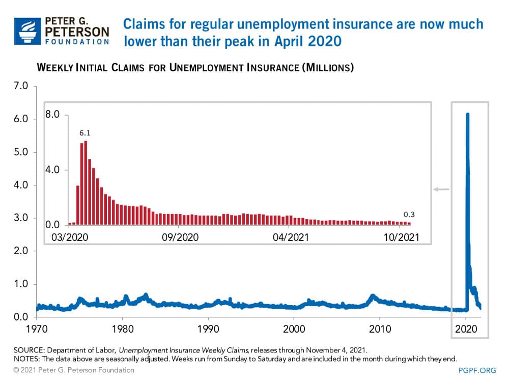 Claims for regular unemployment insurance are now much lower than their peak in April 2020 Claims for regular unemployment insurance are now much lower than their peak in April 2020