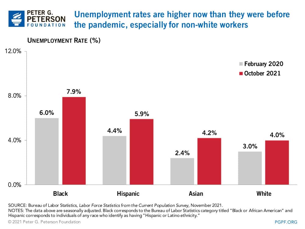 Unemployment rates are higher now than they were before the pandemic, especially for non-white workers Unemployment rates are higher now than they were before the pandemic, especially for non-white workers