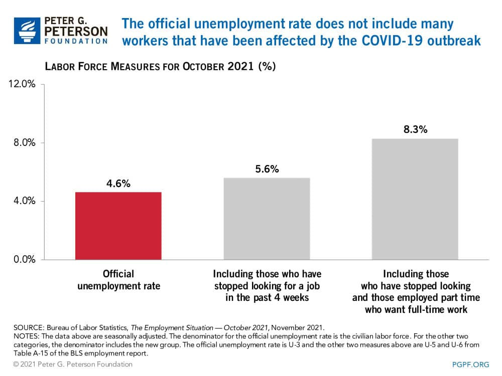 The official unemployment rate does not include many workers that have been affected by the COVID-19 outbreak The official unemployment rate does not include many workers that have been affected by the COVID-19 outbreak