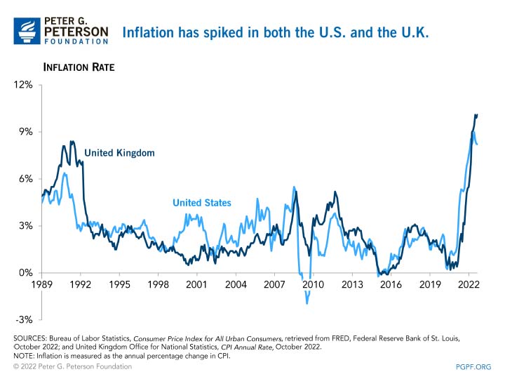 Inflation-has-spiked-in-both-the-US-and-the-UK Inflation has spiked in both the U.S. and the U.K.