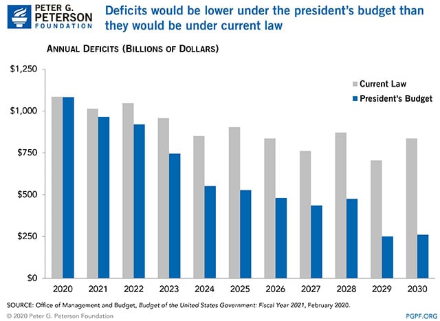 Deficits would be lower under the president's budget than they would be under current law Deficits would be lower under the president's budget than they would be under current law